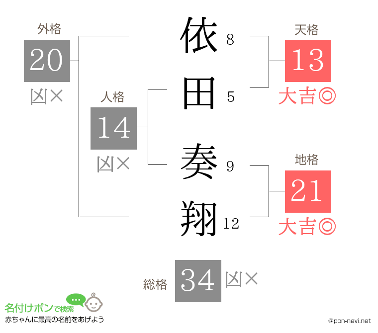 依田 奏翔さんの姓名判断結果