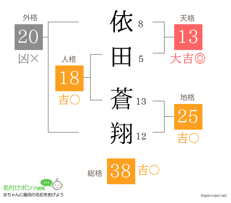 依田 蒼翔さんの姓名判断結果