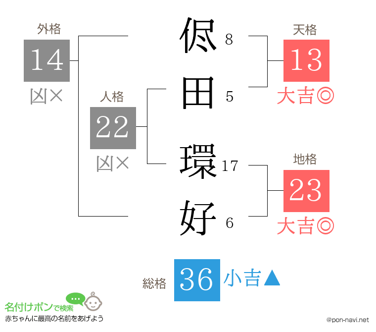 侭田 環好さんの姓名判断結果