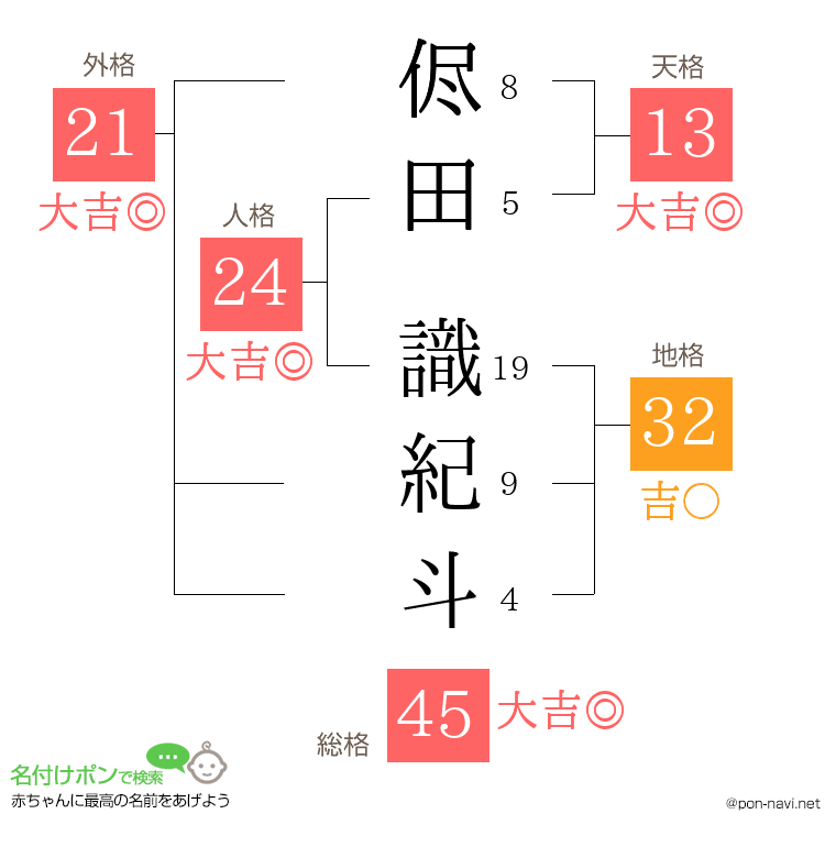侭田 識紀斗さんの姓名判断結果