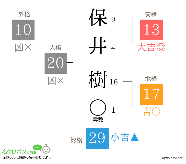 保井 樹さんの姓名判断結果