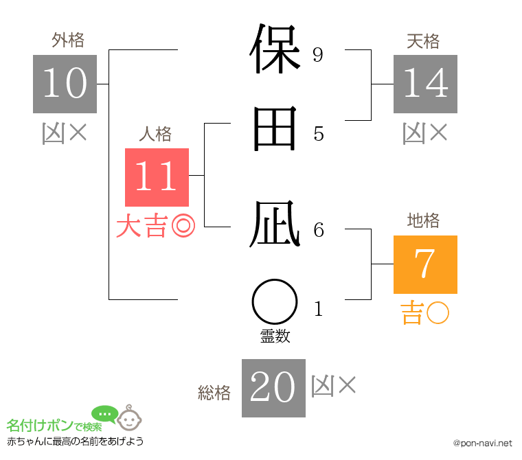 保田 凪さんの姓名判断結果