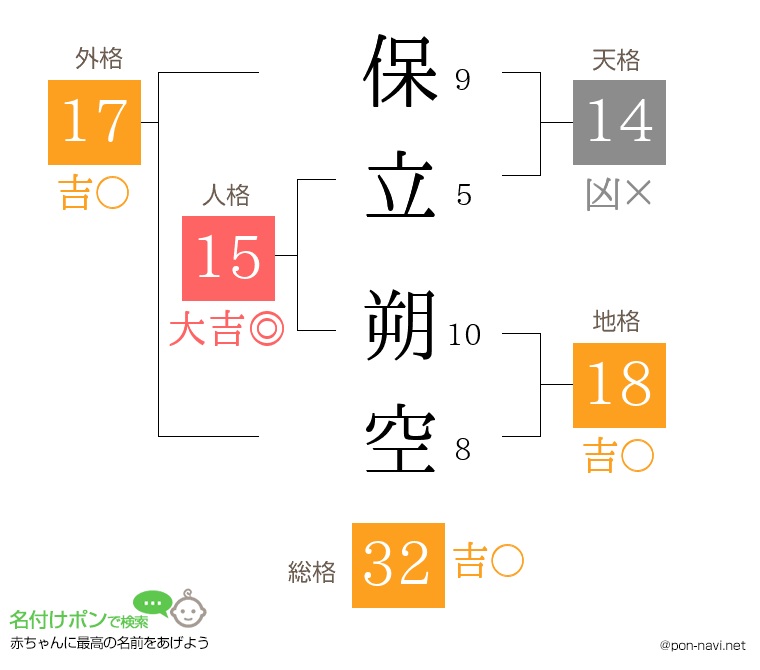 保立 朔空さんの姓名判断結果