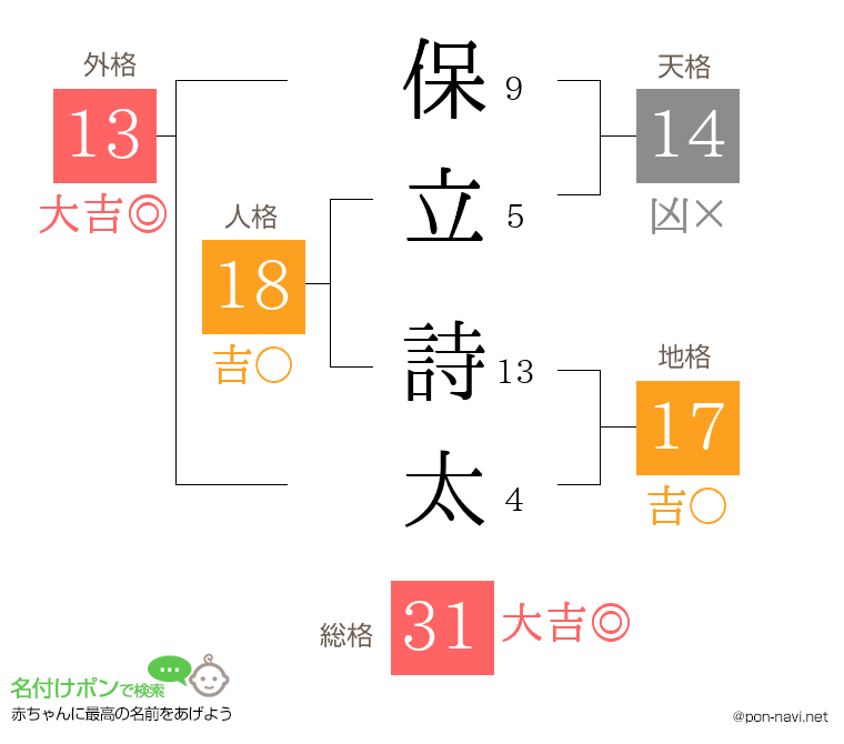保立 詩太さんの姓名判断結果
