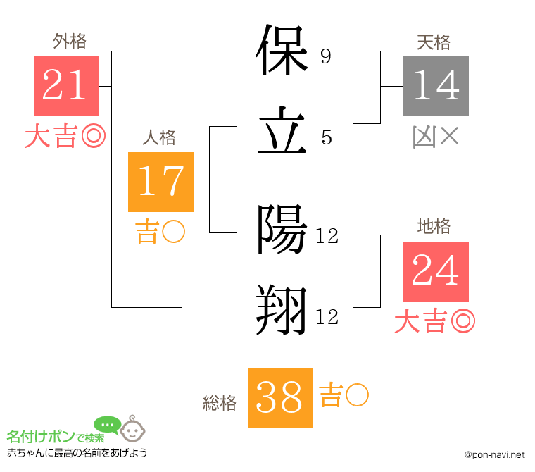 保立 陽翔さんの姓名判断結果