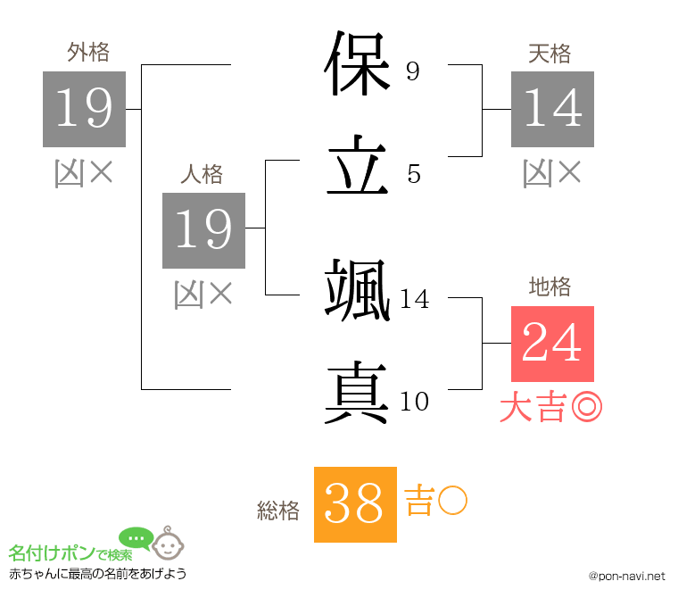 保立 颯真さんの姓名判断結果