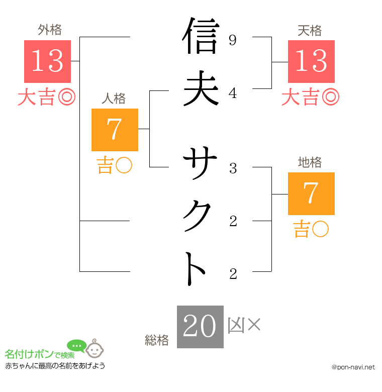 信夫 サクトさんの姓名判断結果