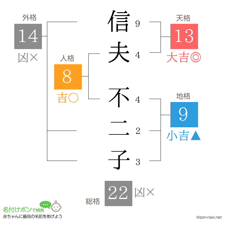 信夫 不二子さんの姓名判断結果