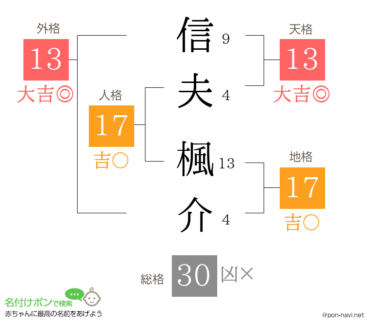 信夫 楓介さんの姓名判断結果