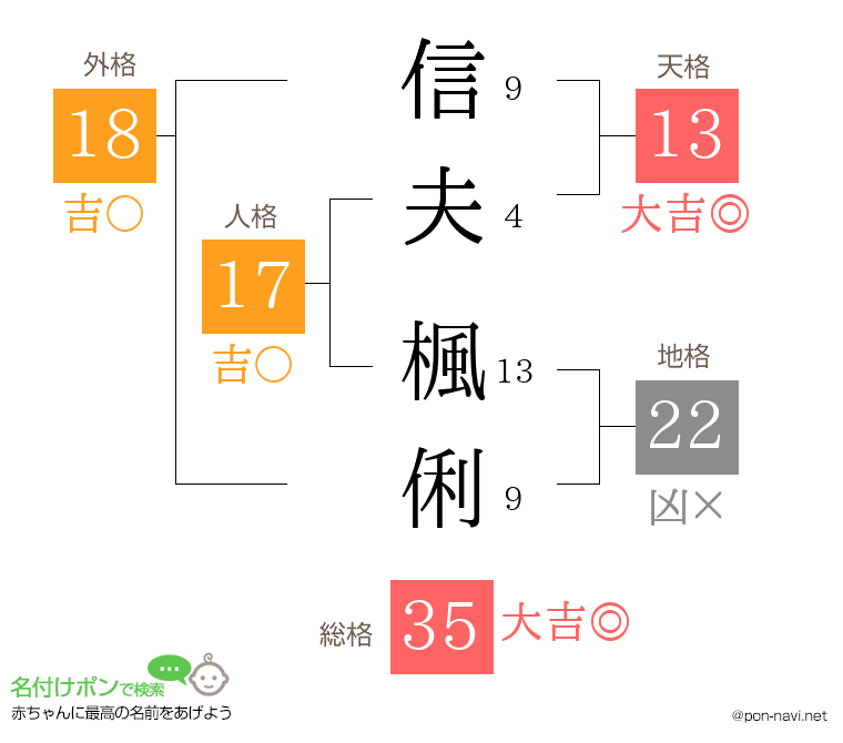 信夫 楓俐さんの姓名判断結果