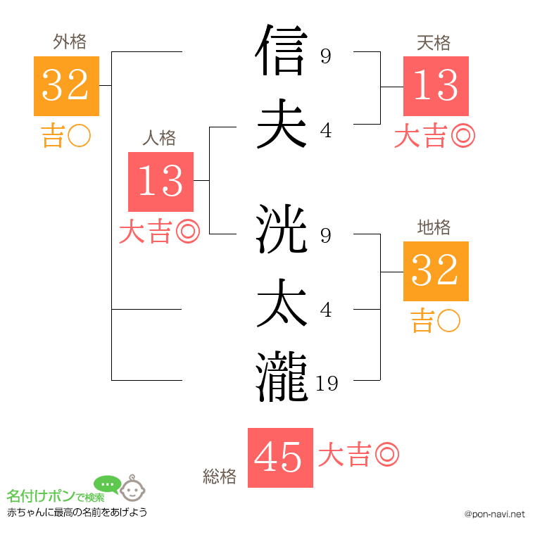 信夫 洸太瀧さんの姓名判断結果