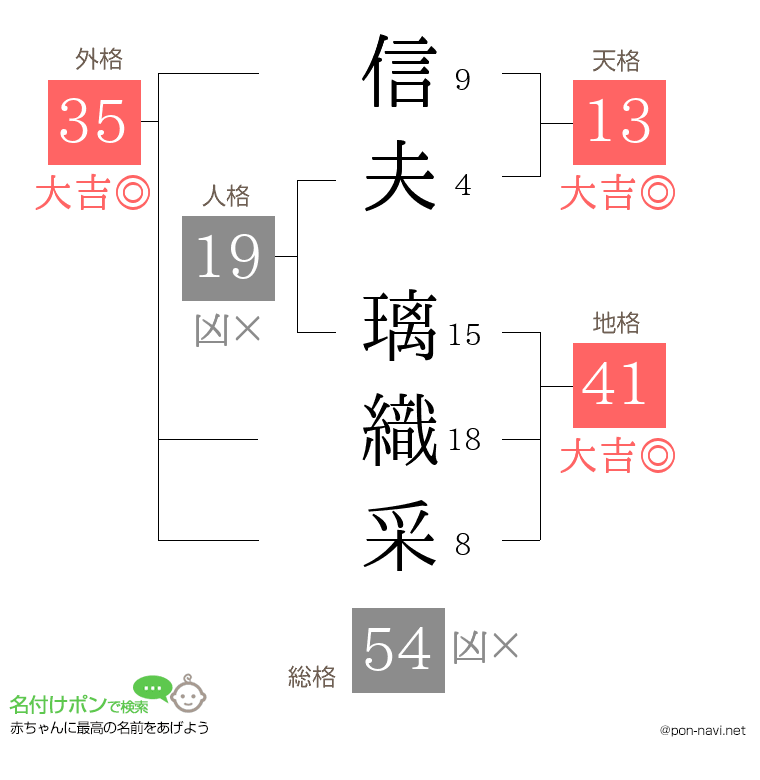 信夫 璃織采さんの姓名判断結果