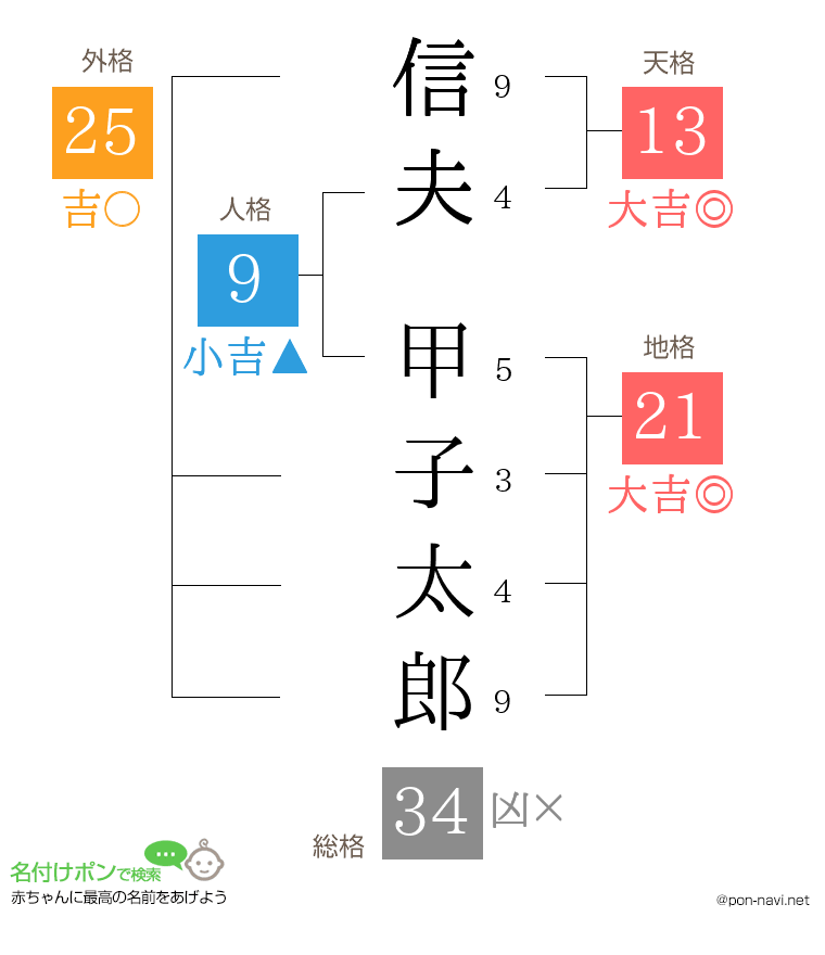 信夫 甲子太郎さんの姓名判断結果