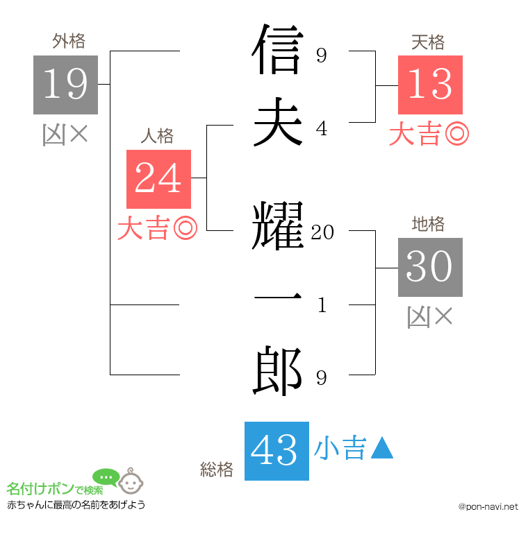 信夫 耀一郎さんの姓名判断結果