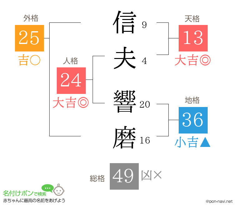 信夫 響磨さんの姓名判断結果