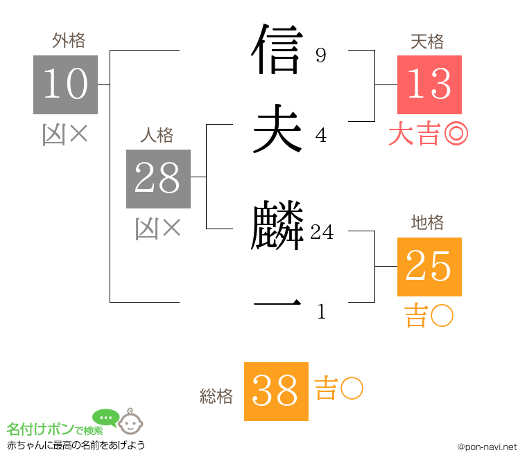 信夫 麟一さんの姓名判断結果