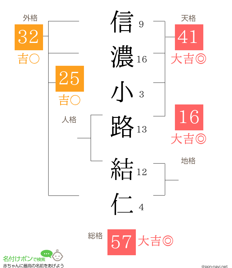 信濃小路 結仁さんの姓名判断結果