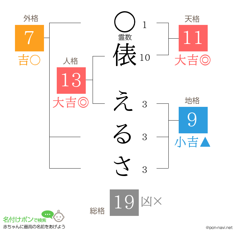 俵 えるささんの姓名判断結果