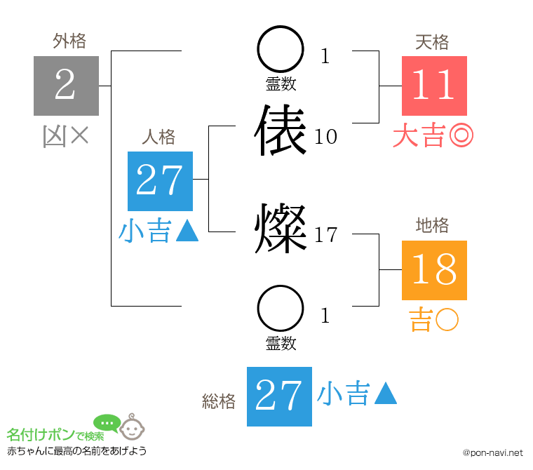 俵 燦さんの姓名判断結果