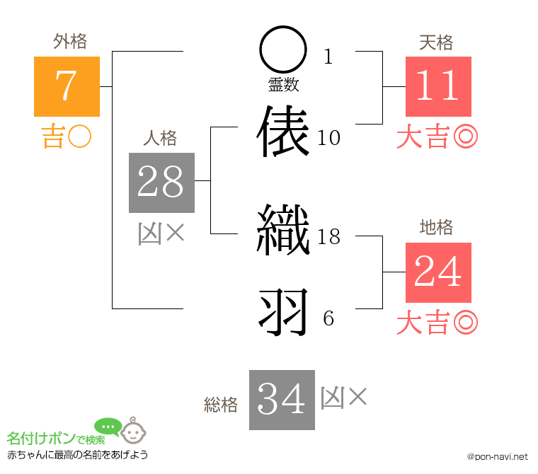 俵 織羽さんの姓名判断結果