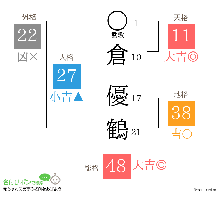 倉 優鶴さんの姓名判断結果