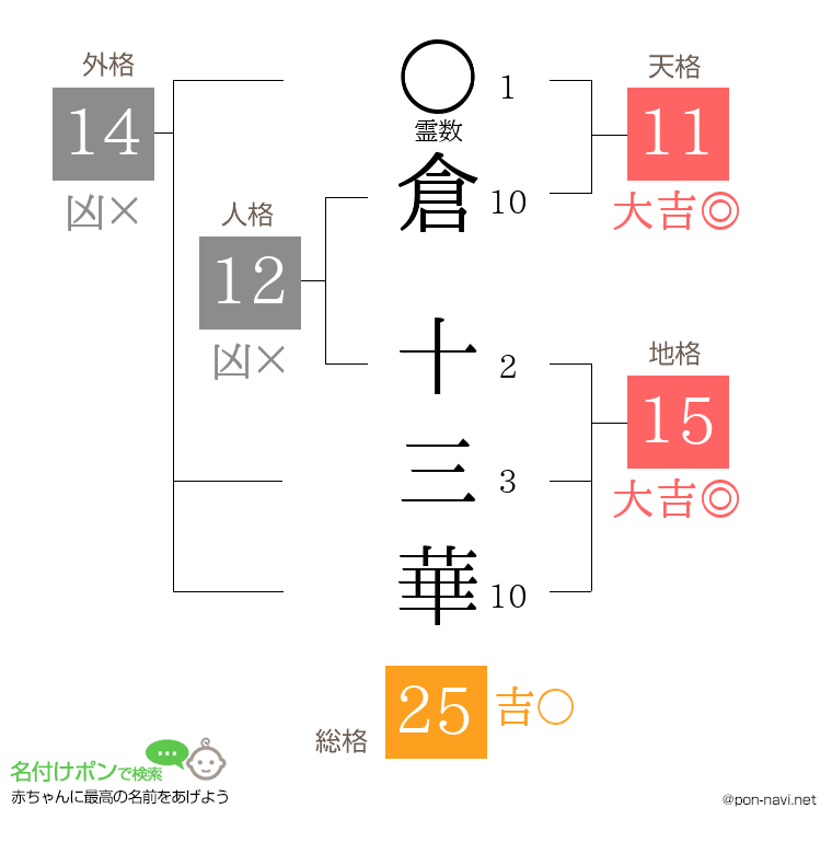 倉 十三華さんの姓名判断結果