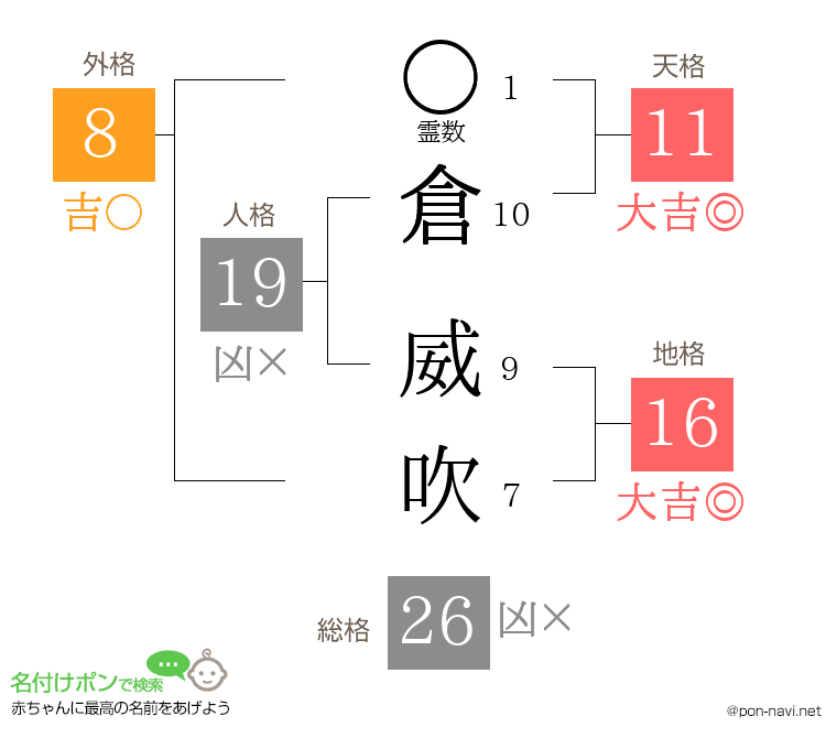 倉 威吹さんの姓名判断結果