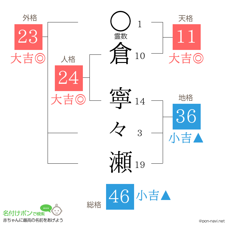 倉 寧々瀬さんの姓名判断結果