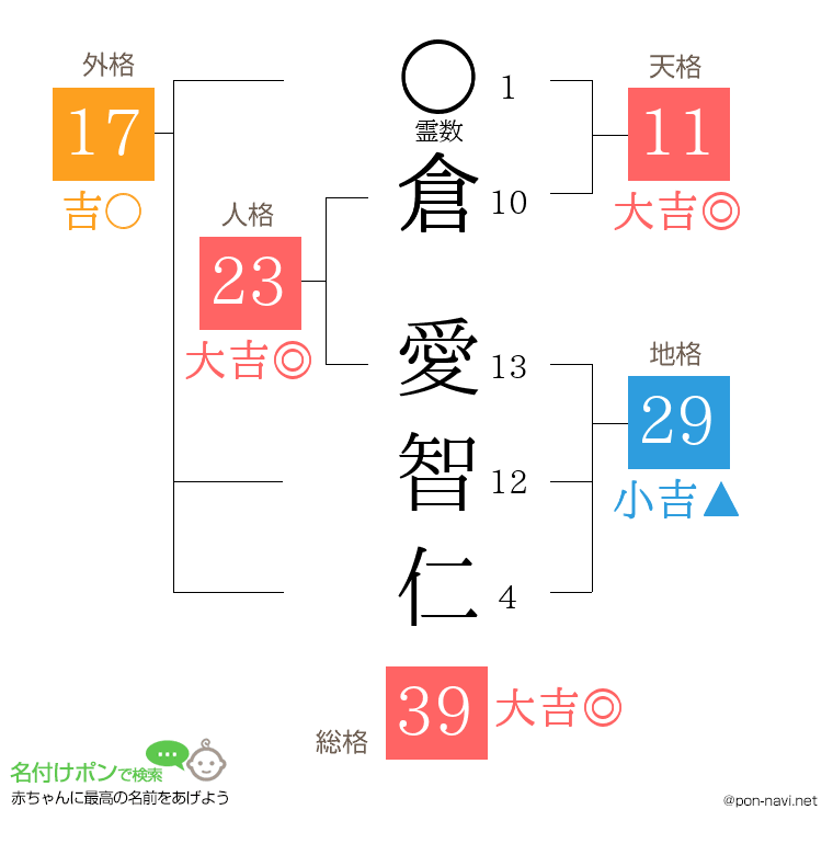 倉 愛智仁さんの姓名判断結果