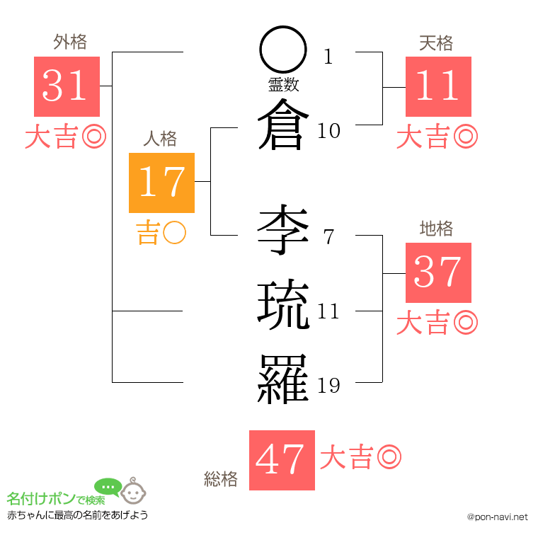 倉 李琉羅さんの姓名判断結果