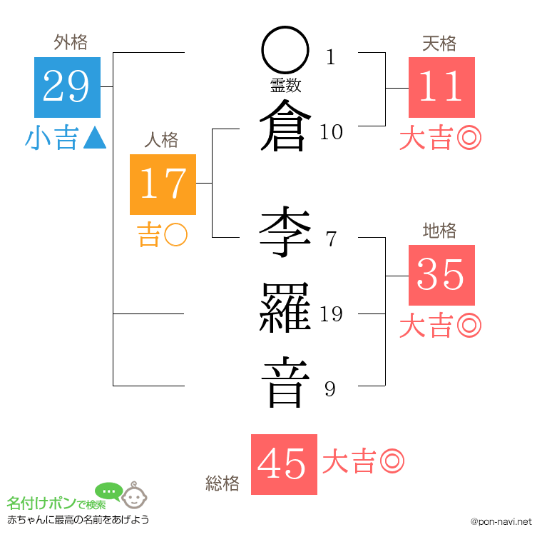 倉 李羅音さんの姓名判断結果