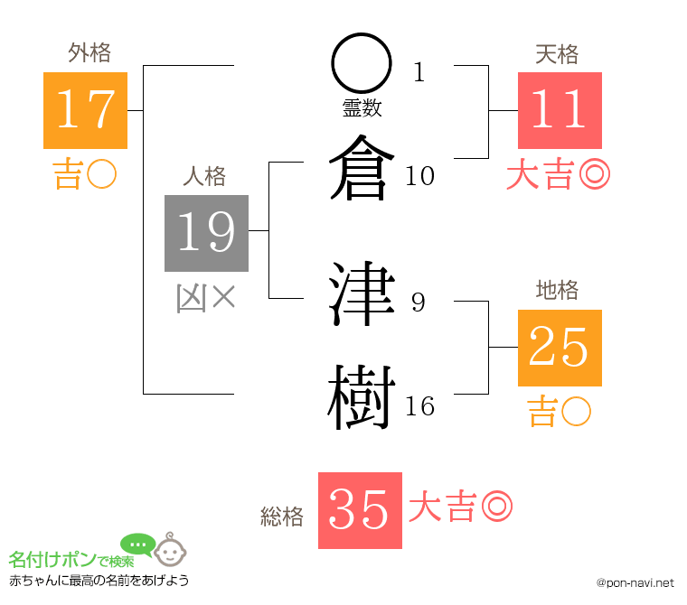 倉 津樹さんの姓名判断結果