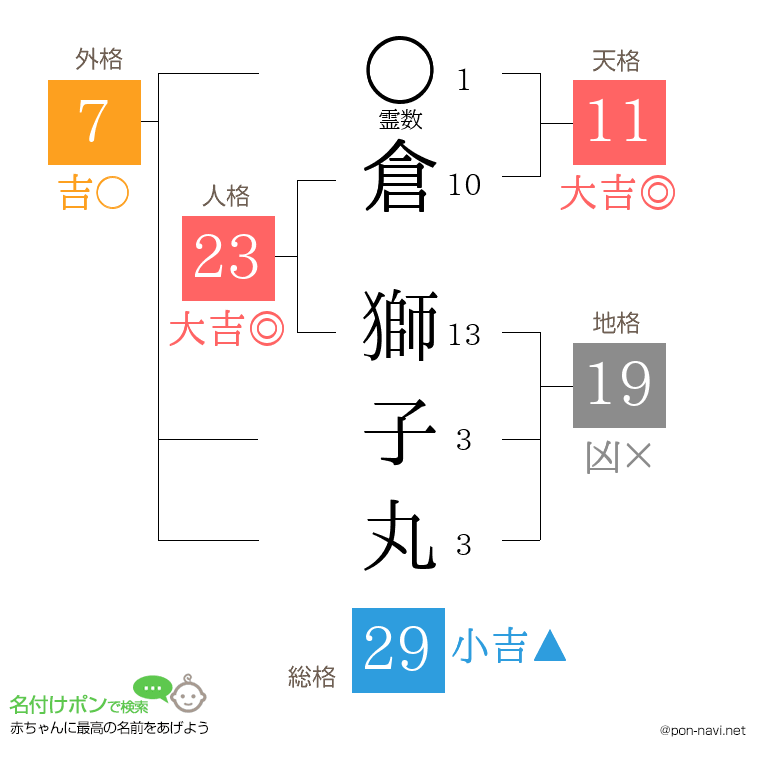 倉 獅子丸さんの姓名判断結果