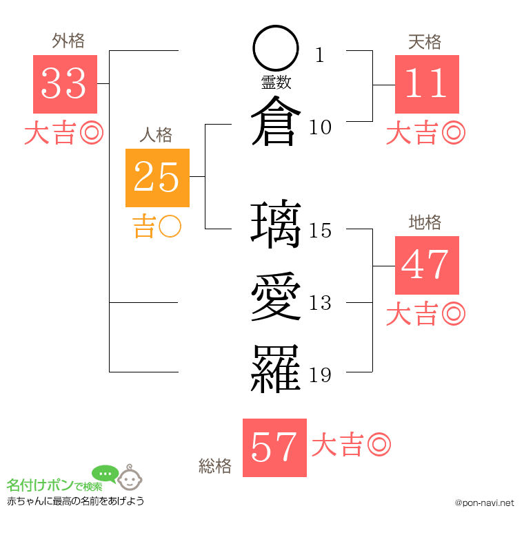 倉 璃愛羅さんの姓名判断結果
