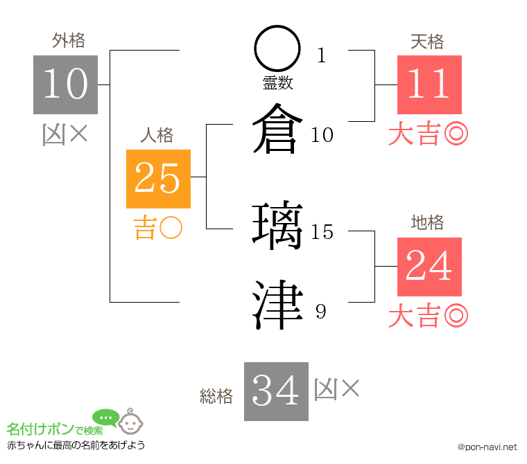 倉 璃津さんの姓名判断結果