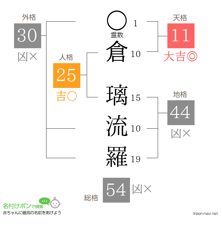 倉 璃流羅さんの姓名判断結果