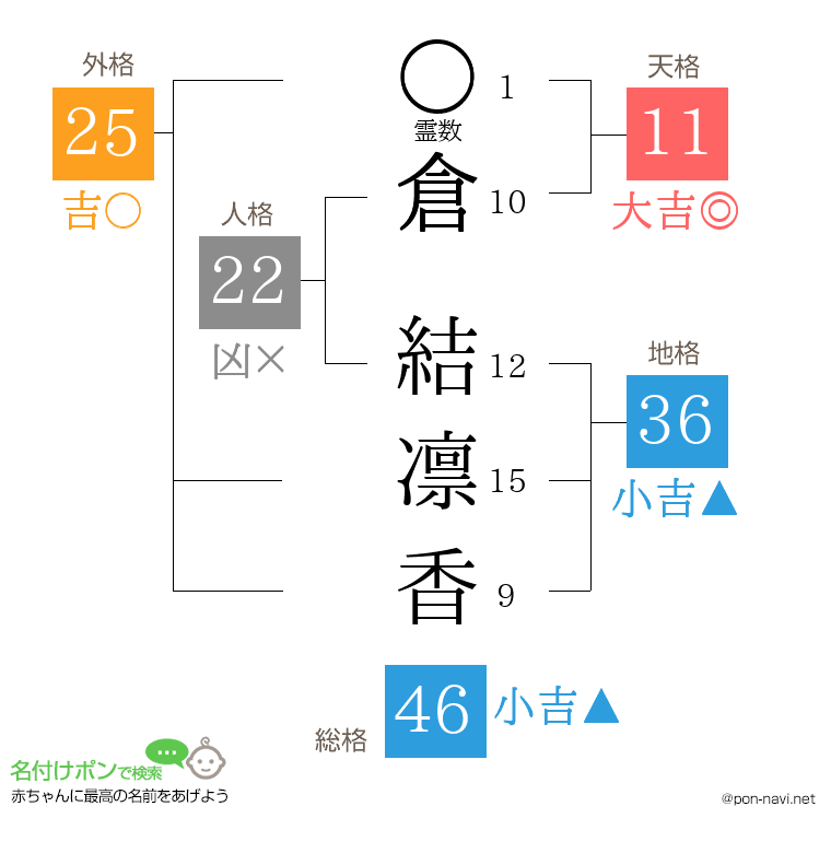倉 結凛香さんの姓名判断結果