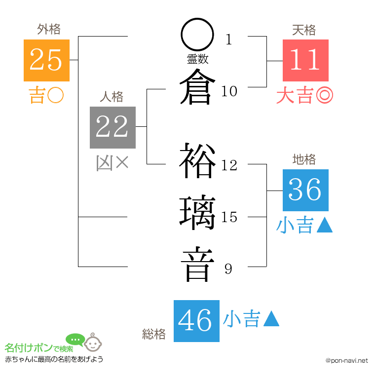倉 裕璃音さんの姓名判断結果