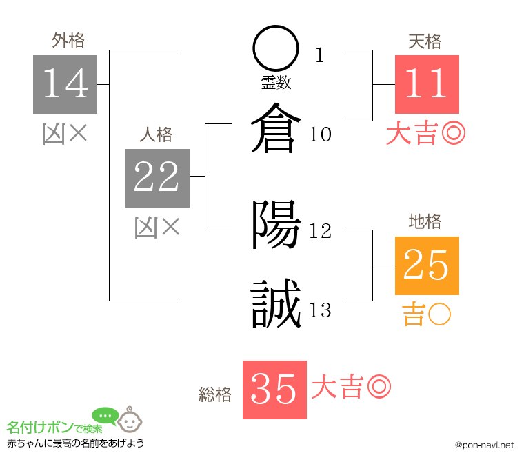 倉 陽誠さんの姓名判断結果
