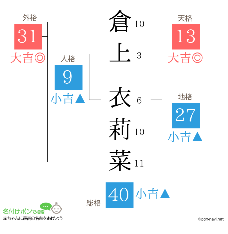 倉上 衣莉菜さんの姓名判断結果