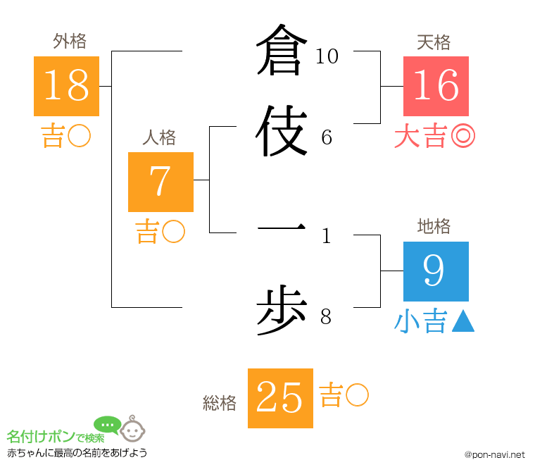 倉伎 一歩さんの姓名判断結果