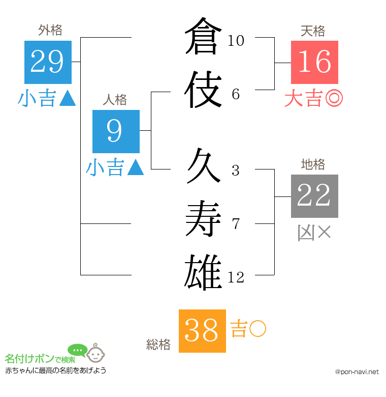 倉伎 久寿雄さんの姓名判断結果