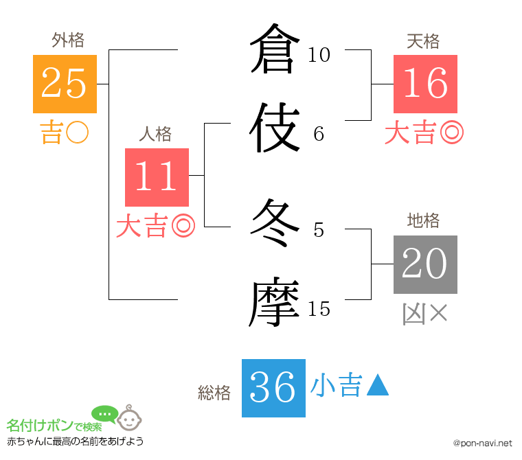 倉伎 冬摩さんの姓名判断結果