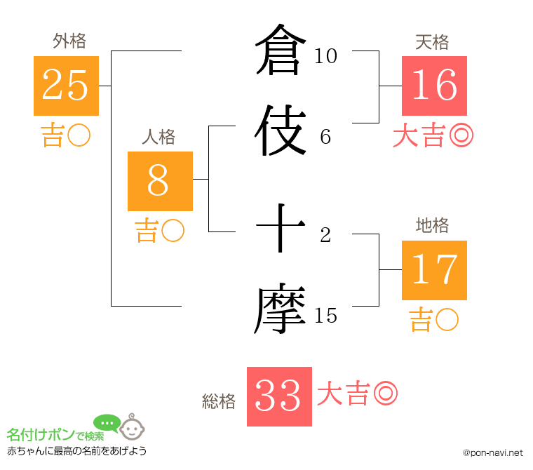 倉伎 十摩さんの姓名判断結果