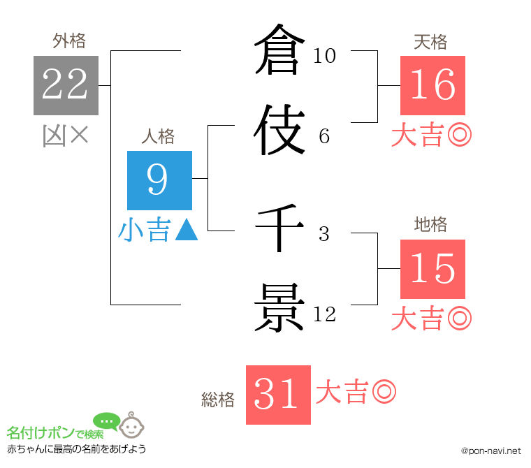倉伎 千景さんの姓名判断結果