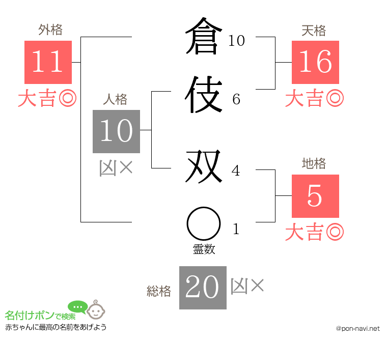 倉伎 双さんの姓名判断結果