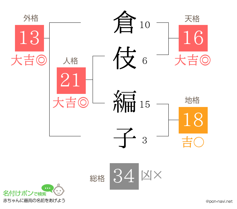 倉伎 編子さんの姓名判断結果