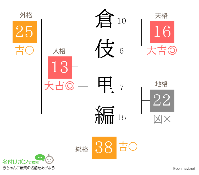 倉伎 里編さんの姓名判断結果