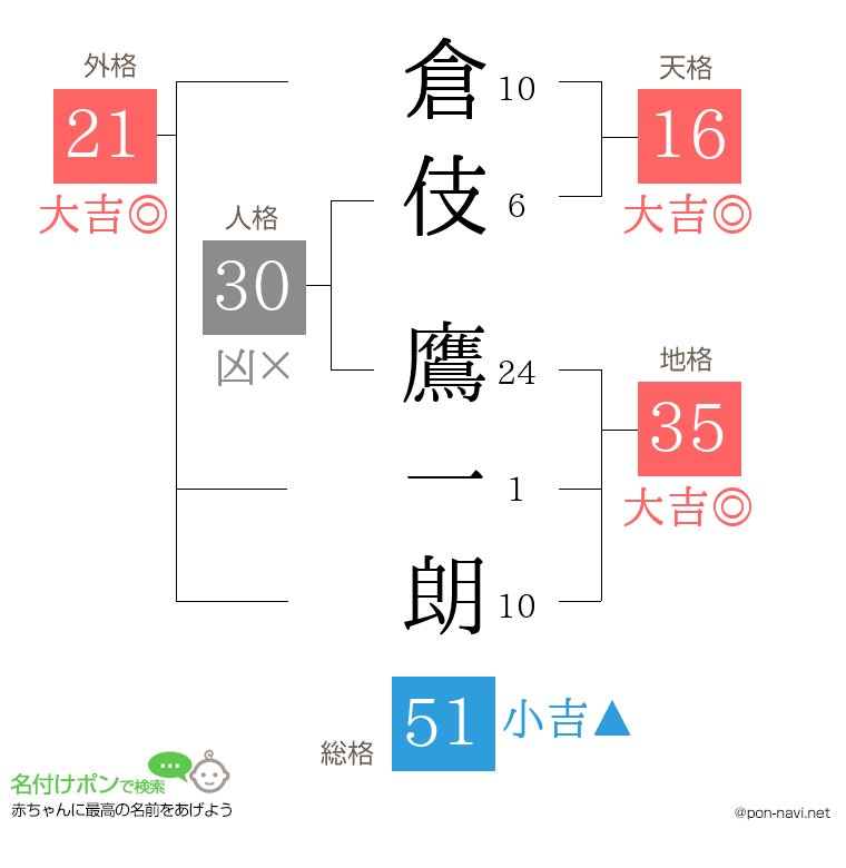 倉伎 鷹一朗さんの姓名判断結果