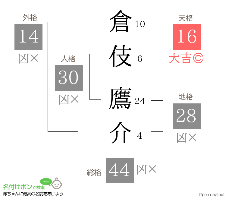 倉伎 鷹介さんの姓名判断結果
